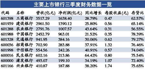 三季报披露正式落幕 16家上市银行日赚25亿