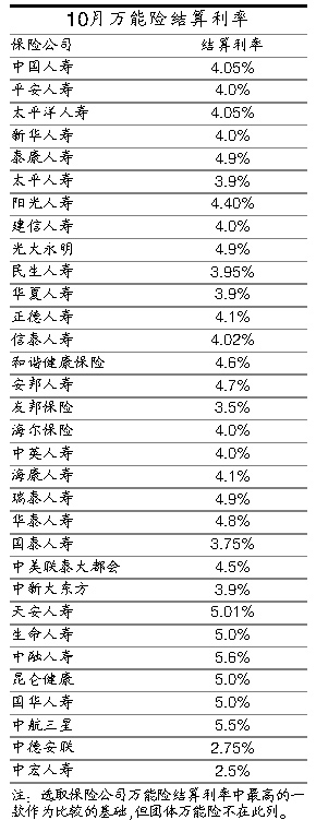 泰康人寿等险企下调10月万能险结算利率