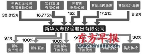 新华人寿偿付能力3年不达标 银保业务存忧患