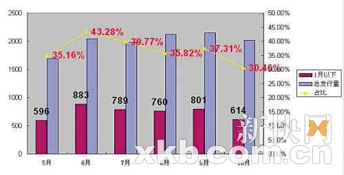 银监会再出重拳 封杀1个月期内理财产品