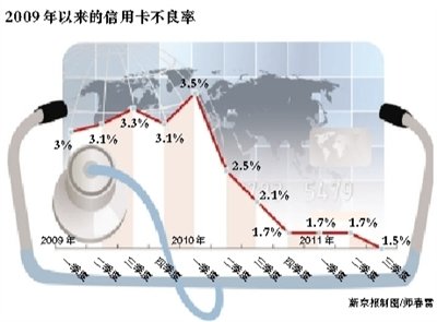 央行:三季度信用卡不良贷款率继续回落