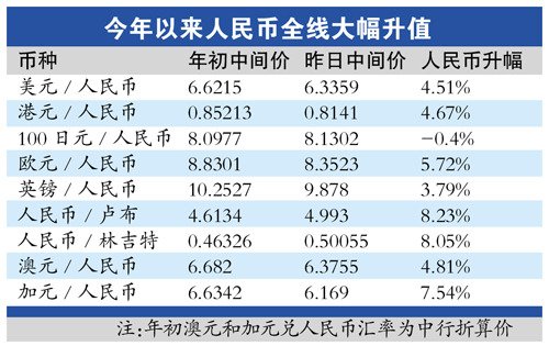 人民币兑欧元创年半新高 评级机构发难欧元遭抛售