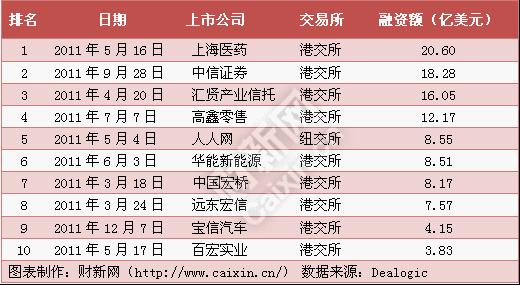 2011中国企业海外上市融资前十名 港交所占9位