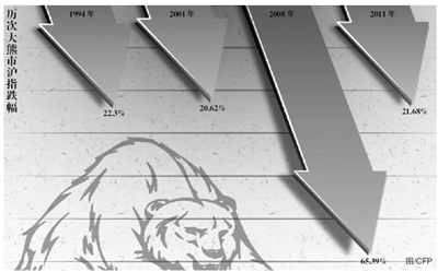 去年A股休眠账户增加434万 市值蒸发七万亿