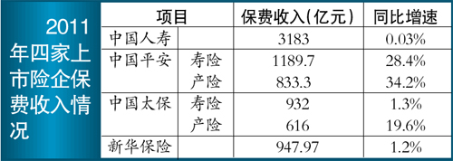 四大上市险企去年保费收入出炉
