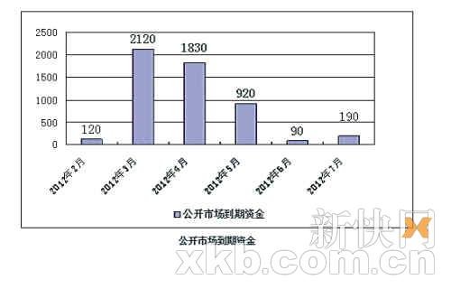 央行再放水逆回购1830亿 资金利率高位回落