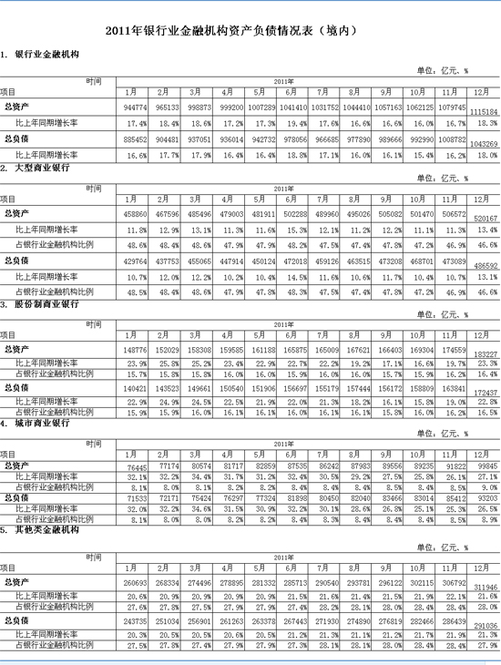 2011年银行业金融机构资产负债情况表(境内)