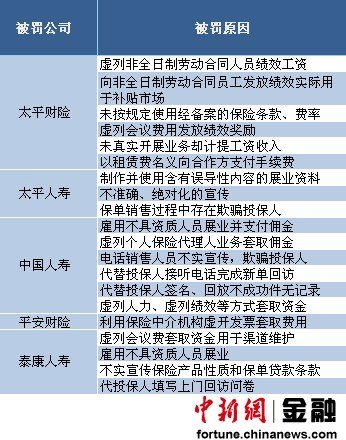 9月来保监会开90余张罚单 太保受罚数居首