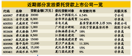 年利15%上市公司热衷"高利贷" 部分资金入房地产