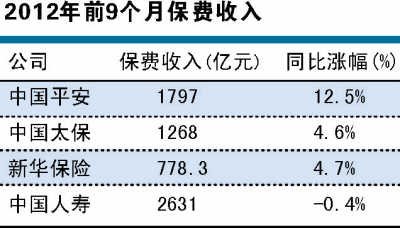 保费收入增速放缓 四大上市险企或掀融资潮