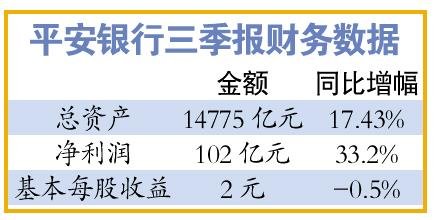 三银行公布三季报 不良贷款率中行降平安升