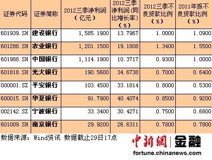 8上市银行公布三季报中行净利增速暂“垫底”