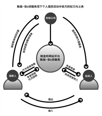 陆金所暂停新项目 平安主动调整对接监管