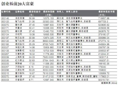 创业板三年记:诞生1072名亿元富豪 65%公司股价破发