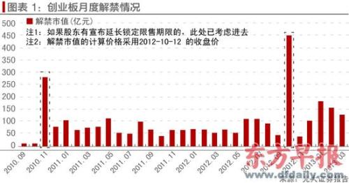 创业板三年记:诞生1072名亿元富豪 65%公司股价破发