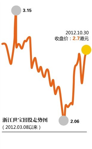 浙江世宝最快周五上市 或为11月唯一新股