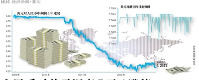 新京报讯 （记者苏曼丽）人民币对美元昨天再次收于“涨停”位，香港金管局11天内第五次抛出外汇抑制港元升值，非美元货币的升值潮仍在继续。