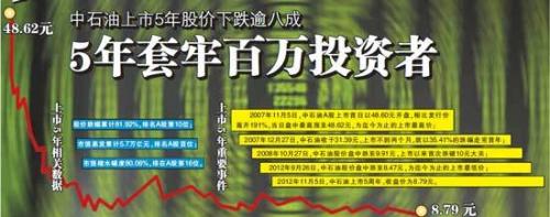 中国石油上市5年套牢百万投资者 户均损失325万(图)