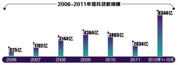 信托贷款规模几何级递增 前10月8344亿元创历史高点