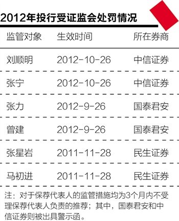 监管层严惩变脸企业信披隐瞒 90天罚4保代