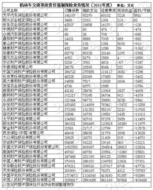 但并非所有的城市和所有的交强险业务都亏损。由于交强险实行统一的保险条款和基础保险费率，而交强险业务涉及的交通事故发生率、车损和人伤赔付标准，则与经济发展水平密切相关。