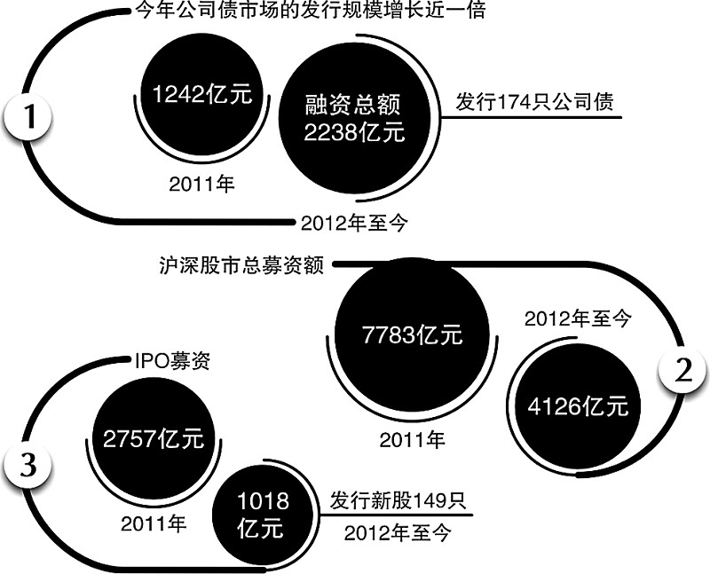 部分公司举债还贷