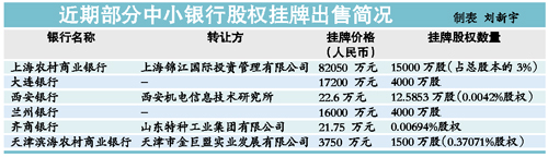 多家城商行股权转让接连受挫