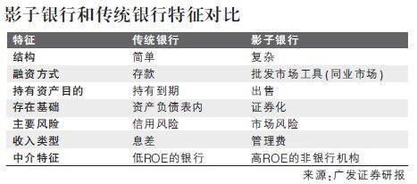 国内影子银行规模约30万亿
