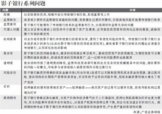 国内影子银行规模约30万亿