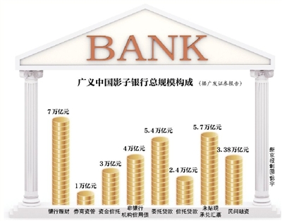 广义中国影子银行总规模构成