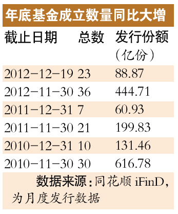 基金公司再掀新产品发行大战
