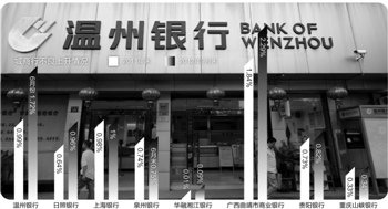 城商行不良贷款调查 温州银行不良率反弹最大