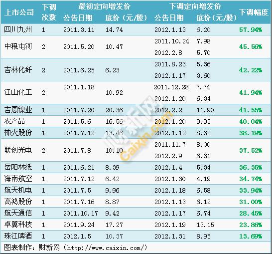 今年15家上市公司下调增发价 最高下调近6成