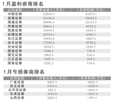 18家上市券商1月净赚6.4亿 广发证券亏损最多