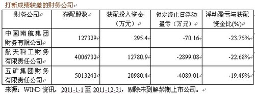 2011财务公司打新成绩:最差前三甲浮亏7058亿