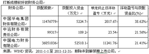 2011财务公司打新成绩:最差前三甲浮亏7058亿