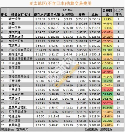 2011亚洲投行市场前25名成绩单:中金退至20名