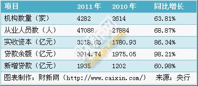 小额贷款公司去年贷款余额翻倍 江浙合计超千亿