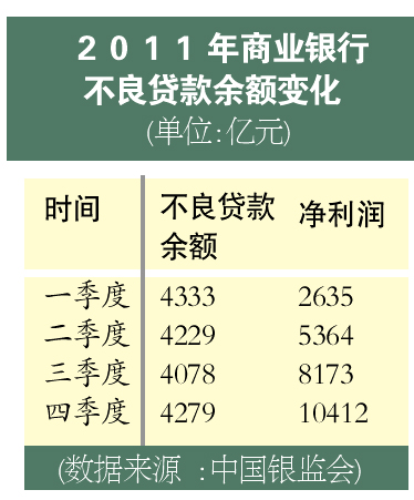 银行业绩增速下滑成定局 不良余额环比增4.9%