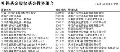 社保基金投资私募基金达195亿 将加大PE投资