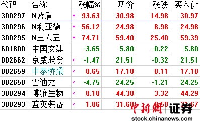 交易所新规难抑炒新疯狂 3新股首日飙涨创纪录