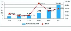 北京离岸外包去年收入24亿美元