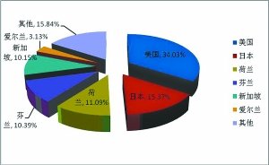 北京离岸外包去年收入24亿美元