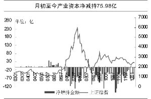 产业资本3月来净减持50亿 涵盖19行业