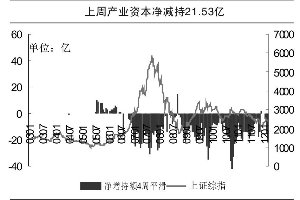 产业资本3月来净减持50亿 涵盖19行业