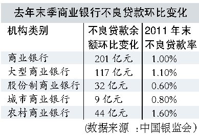 3月信贷预计达7500亿