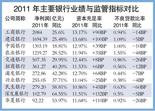 多家银行不良贷款反弹