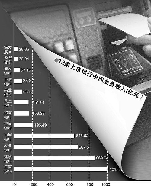 靓丽成绩单背后 12家上市银行手续费年增超千亿