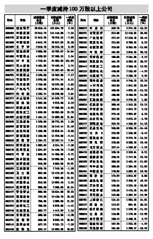 增持灭火减持潮涌 一季度股东套现115亿