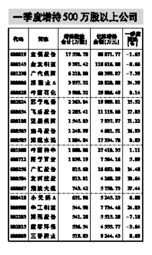 增持灭火减持潮涌 一季度股东套现115亿